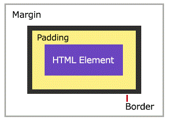 CSS box model diagram of the margin, padding and border CSS properties